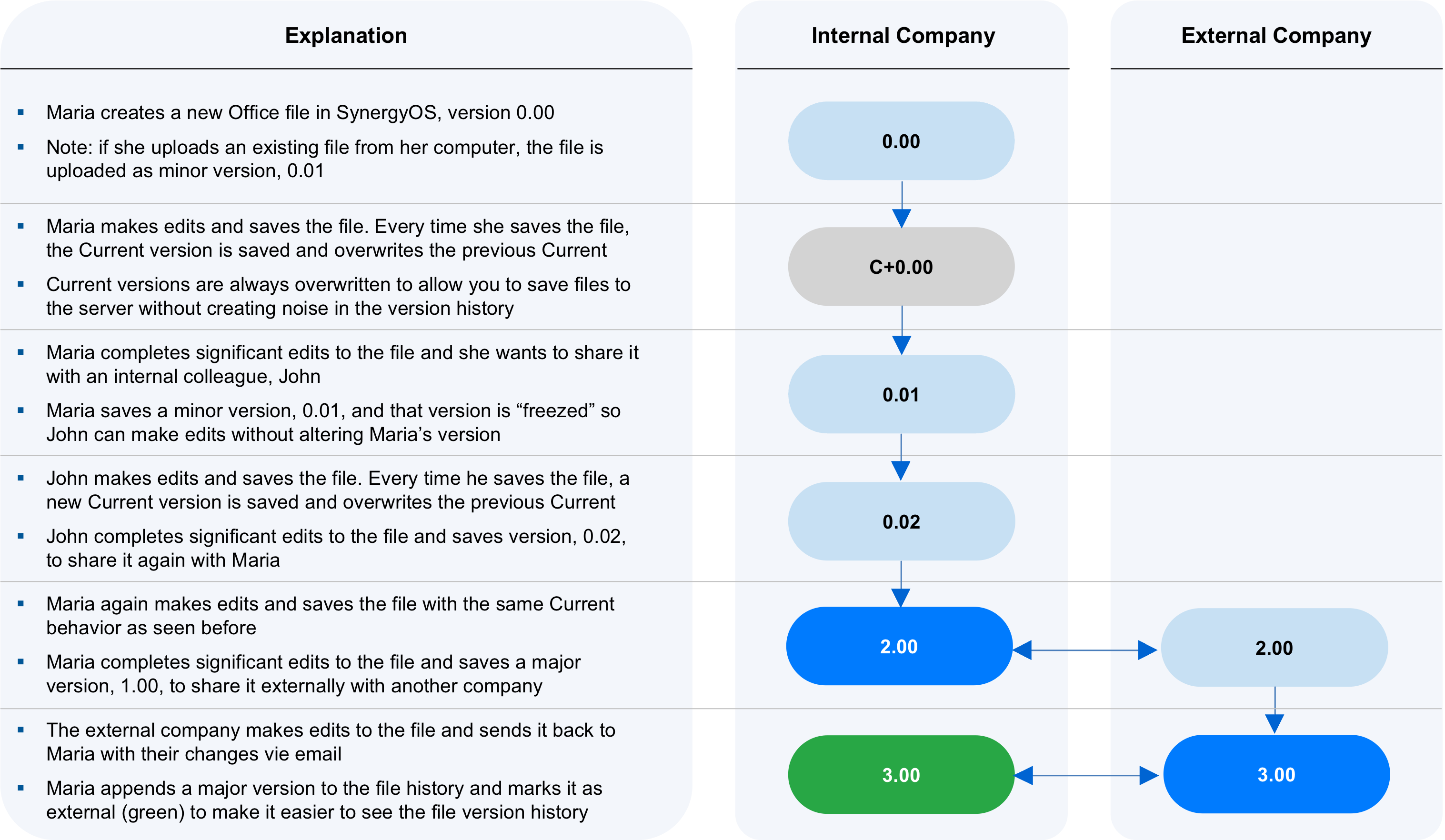 Versions explanation